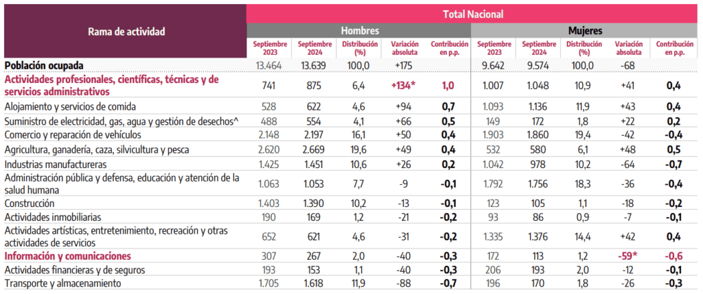 Colombia está creando más empleos, pero hay menos personas buscando trabajo