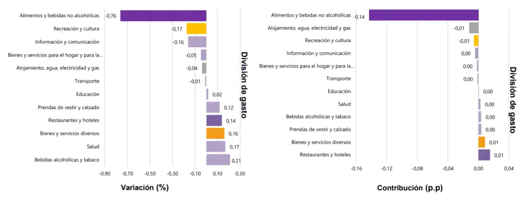 Inflación en Colombia se desaceleró en octubre por cuarto mes consecutivo y se ubicó en 5,41 % Inflación en Colombia, variación mensual, octubre 2024