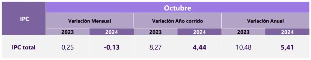 Inflación en Colombia se desaceleró en octubre por cuarto mes consecutivo y se ubicó en 5,41 % Inflación en Colombia, octubre 2024