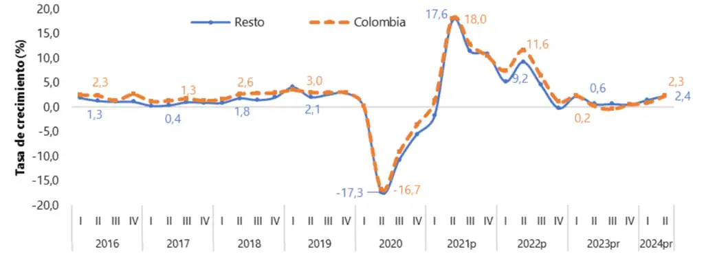 Bogotá, Antioquia y Valle crecen por encima de la economía nacional Economía nacional: crecimiento nacional vs resto de departamentos 2024-II