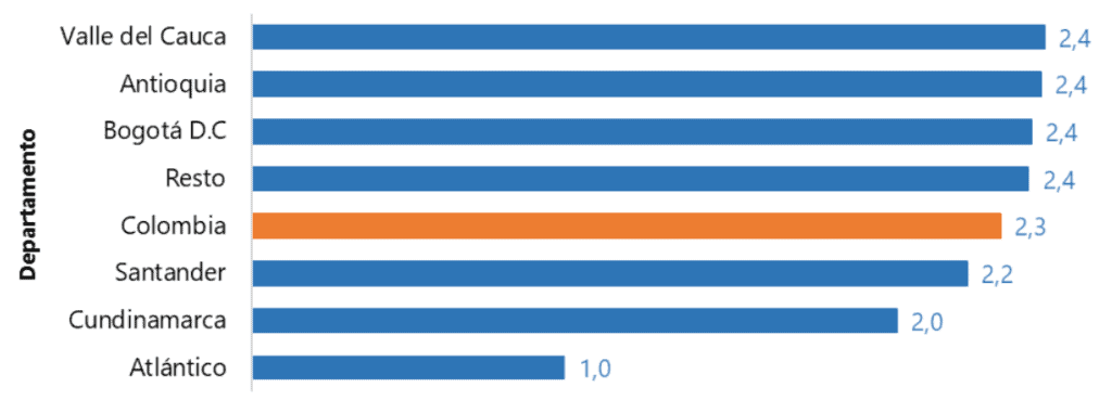 Economía nacional: crecimiento por departamentos 2024-II