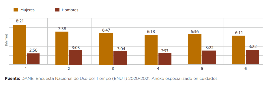 Situación de las mujeres en Colombia ha mejorado, pero siguen siendo más pobres que los hombres Situación de las mujeres en Colombia ha mejorado, pero siguen siendo más pobres que los hombres