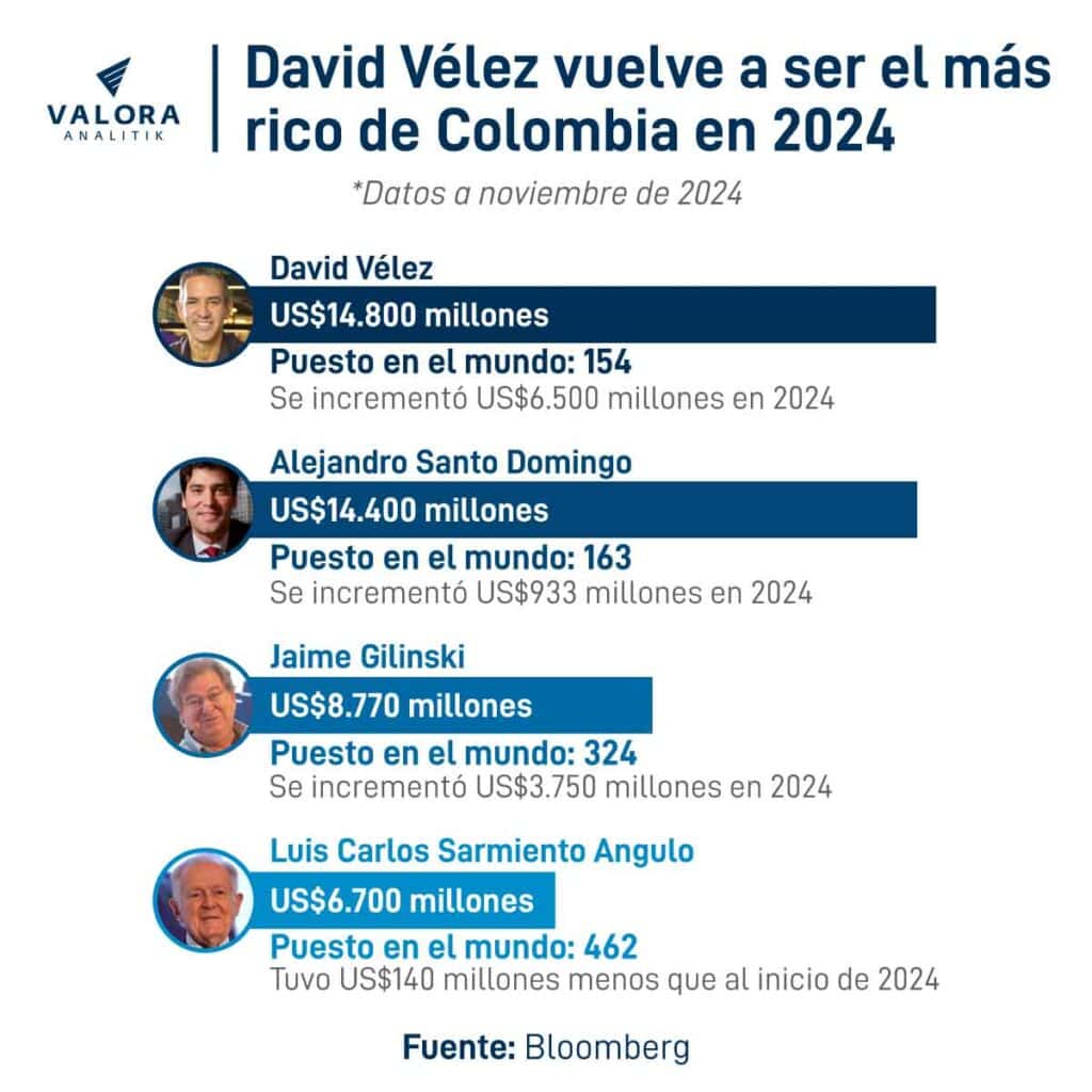 David Vélez vuelve a ser el hombre más rico de Colombia