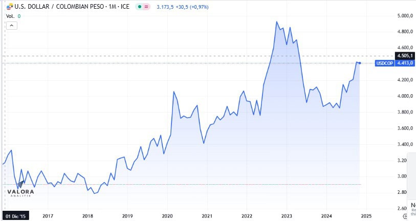 Dólar en Colombia desde el 2016