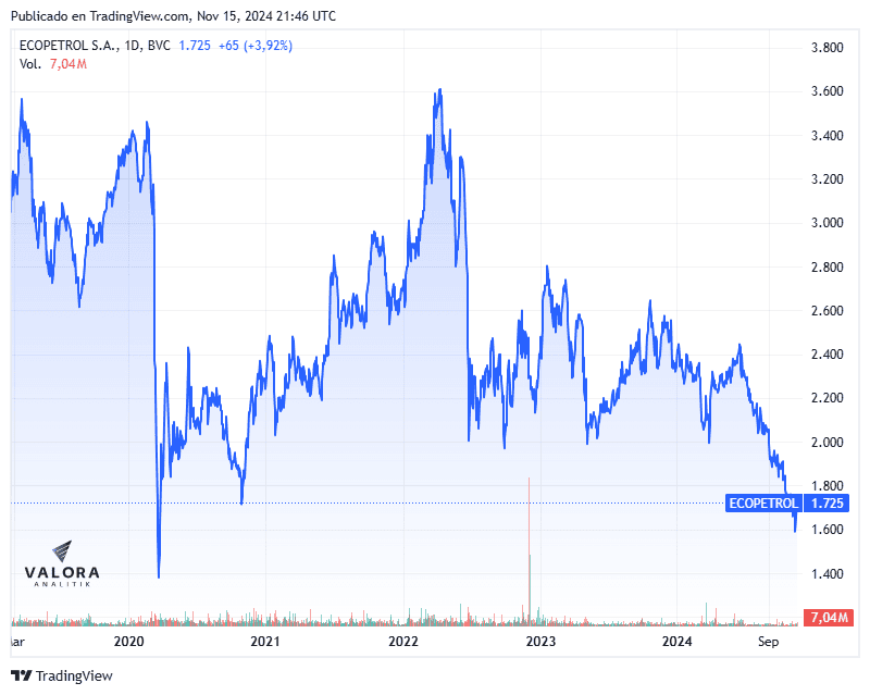 Precio de la acción de Ecopetrol
