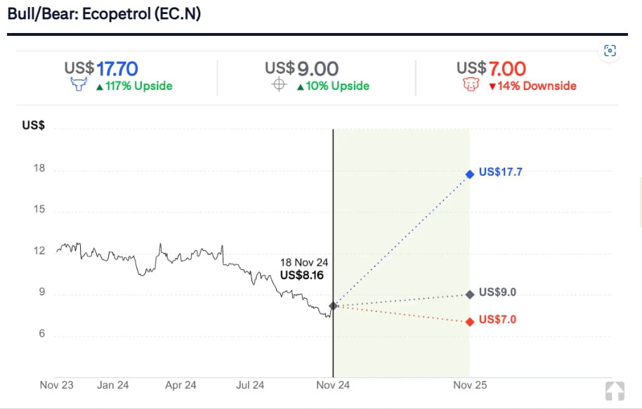 Citi sobre Ecopetrol