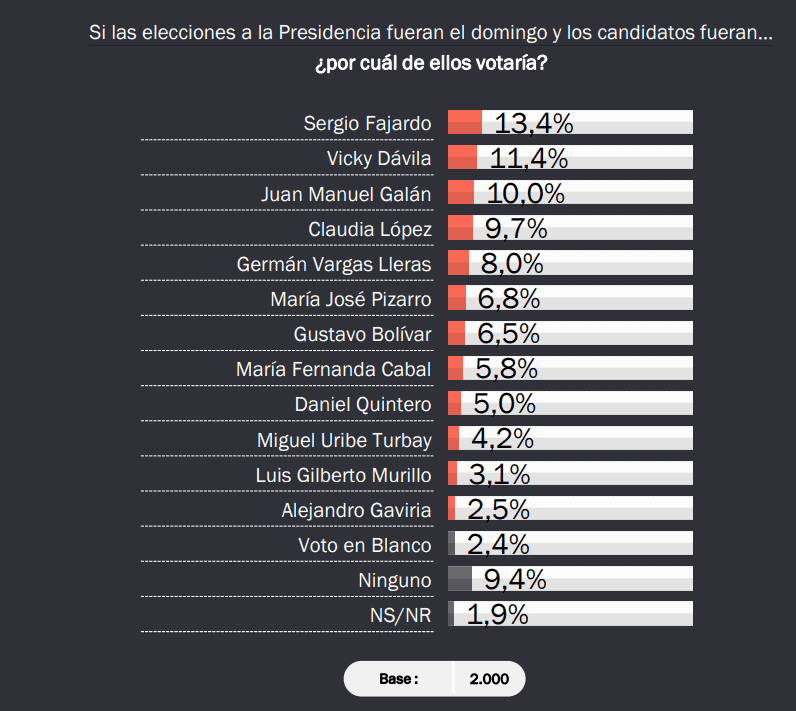 Fajardo y Vicky Dávila lideran la intención de voto para las presidenciales del 2026: encuesta de CNC Elecciones 2026