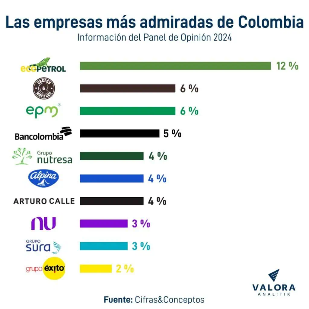 Las empresas más admiradas en Colombia, según los líderes de opinión Empresas más admiradas por líderes de opinión