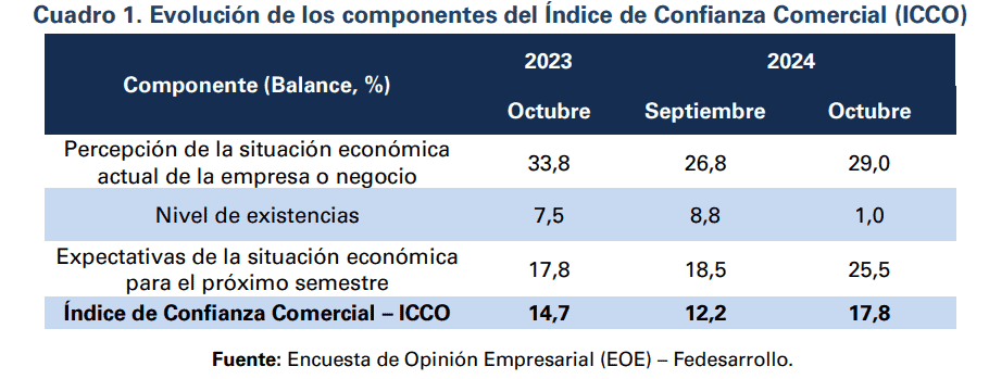 Evolución de los componentes del Índice de Confianza Comercial (ICCO)