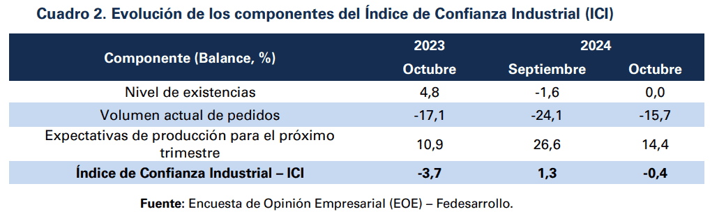 Confianza comercial en Colombia tuvo importante mejora en octubre; la industrial volvió a caer Evolución de los componentes del Índice de Confianza Industrial