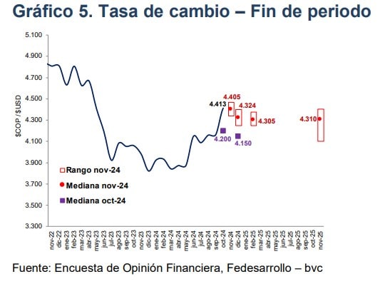 dólar en Colombia