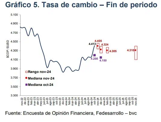 Suben con fuerza las expectativas para el dólar en Colombia a cierre de año dólar en Colombia