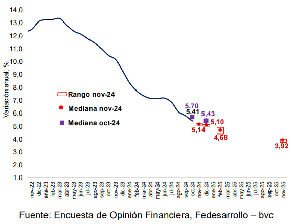 Esta sería la inflación en Colombia de noviembre del 2024 Inflación en Colombia