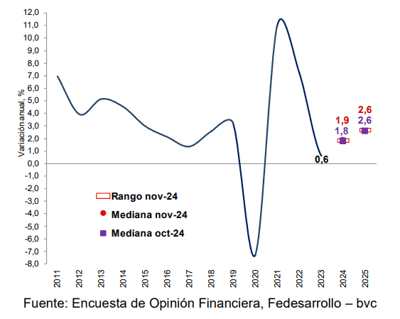 Encuesta Fedesarrollo-bvc: Analistas esperan tasas más altas y menos inflación en 2024 Encuesta Fedesarrollo-bvc: Analistas esperan tasas más altas y menos inflación en 2024