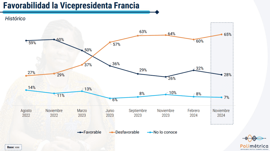 Percepción de la vicepresidenta Francia Márquez. 