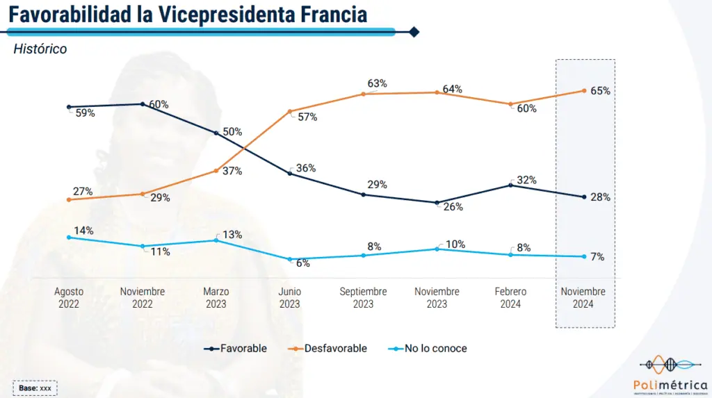 La favorabilidad del presidente Gustavo Petro se recupera, según encuesta de Polimétrica Percepción de la vicepresidenta Francia Márquez.