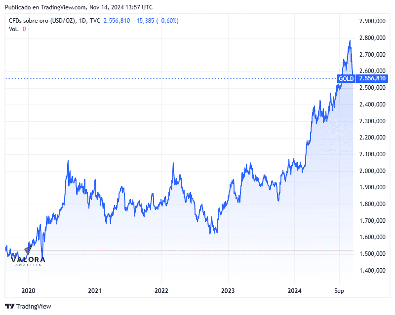 Precio del oro baja tras victoria de Trump y criptomonedas suben: ¿Por qué? Precio del oro