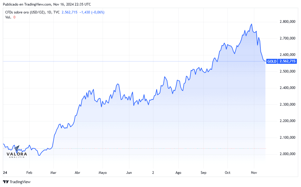 El oro recupera su papel como activo de reserva por excelencia Reservas de oro, histórico precio