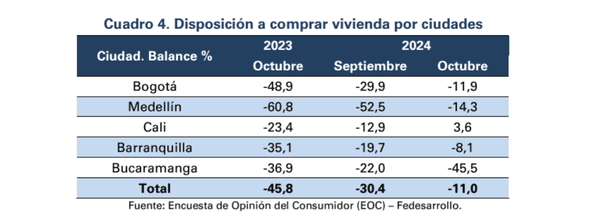 Confianza del consumidor tuvo importante mejora en Colombia y volvió a niveles de más de dos años ICC compra de vivienda en octubre de 2024