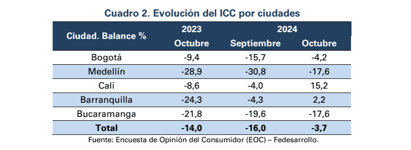 Confianza del consumidor tuvo importante mejora en Colombia y volvió a niveles de más de dos años ICC por ciudades octubre 2024