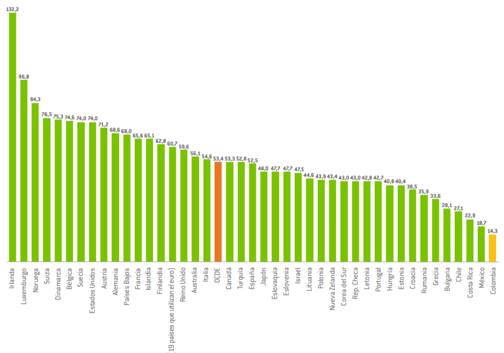Productividad laboral y calidad del empleo en Colombia y el mundo