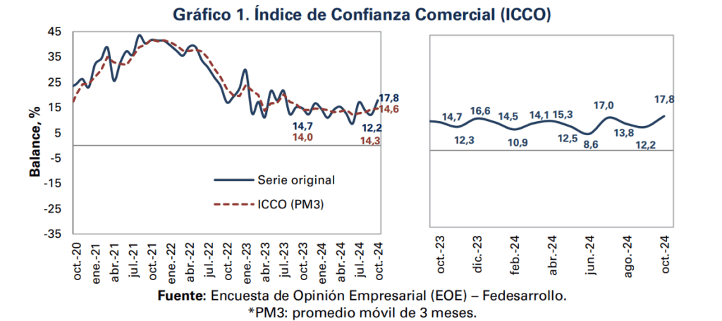 Índice de Confianza Comercial (ICCO)