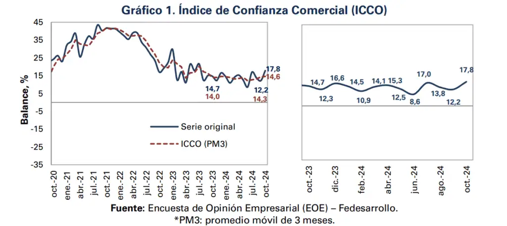 Confianza comercial en Colombia tuvo importante mejora en octubre; la industrial volvió a caer Índice de Confianza Comercial (ICCO)