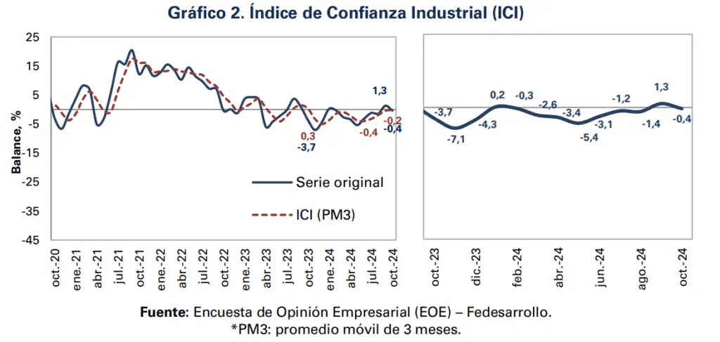 Confianza comercial en Colombia tuvo importante mejora en octubre; la industrial volvió a caer Índice de Confianza Industrial (ICI)