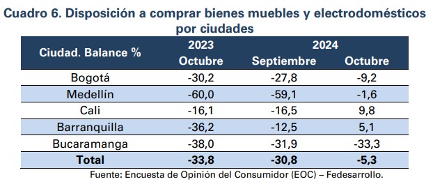 Intención de comprar vivienda en Colombia por ciudades
