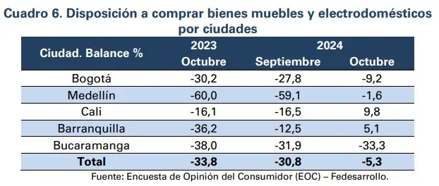 Mejora la intención por comprar vivienda en Colombia: Esta es la causa Intención de comprar vivienda en Colombia por ciudades