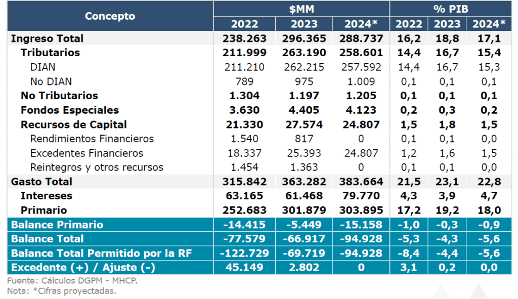 Regla fiscal Colombia: MFMP 2024