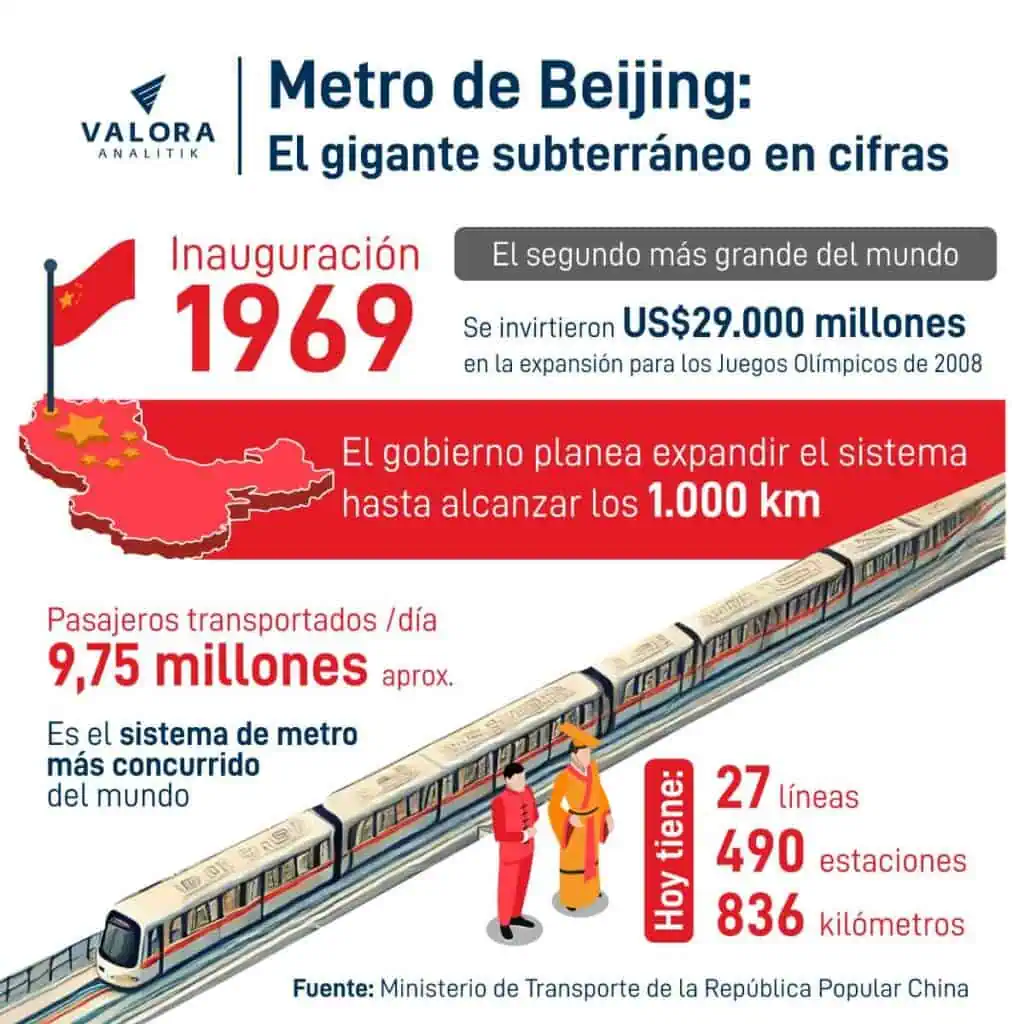Metro de Beijing apuesta por llegar a los 1.000 km y conquistar los suburbios Cifras del dato de Beijing.