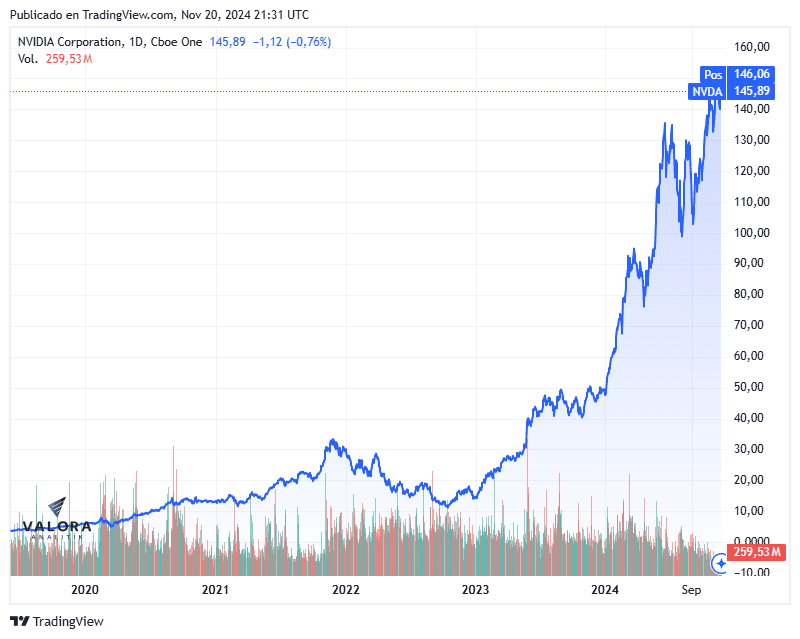 Nvidia vuelve a batir récord de ingresos con US$35.082 millones y crece un 94 % Precio de la acción de Nvidia