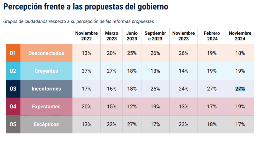 Percepción de propuestas
