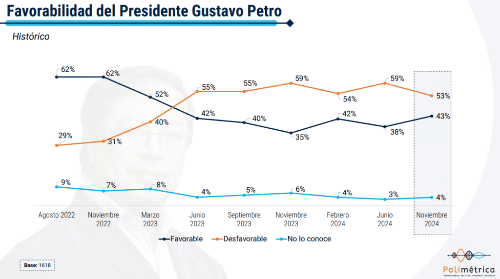 Percepción del presidente Gustavo Petro. 