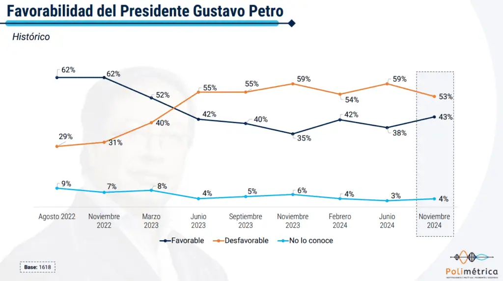 La favorabilidad del presidente Gustavo Petro se recupera, según encuesta de Polimétrica Percepción del presidente Gustavo Petro.