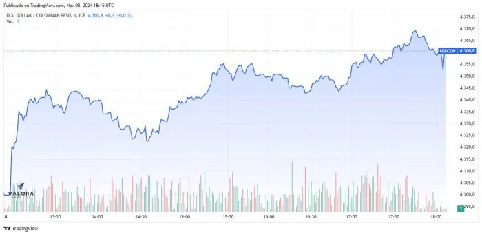 Suben con fuerza las expectativas para el dólar en Colombia a cierre de año Precio del dólar en Colombia