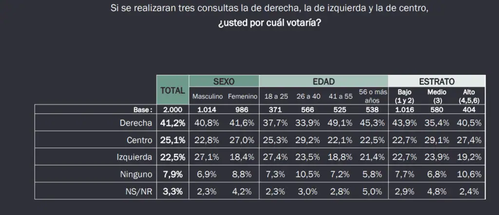 Fajardo y Vicky Dávila lideran la intención de voto para las presidenciales del 2026: encuesta de CNC Preferencias en consulta