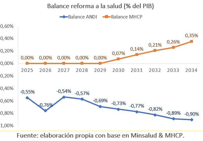 Proyecciones financieras de la reforma a la salud del gobierno Petro
