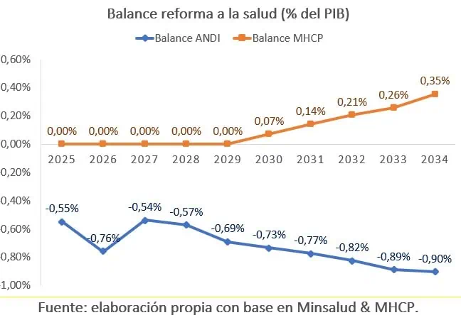 Grandes empresarios prenden alarmas por impacto económico de la reforma a la salud del gobierno Petro Proyecciones financieras de la reforma a la salud del gobierno Petro