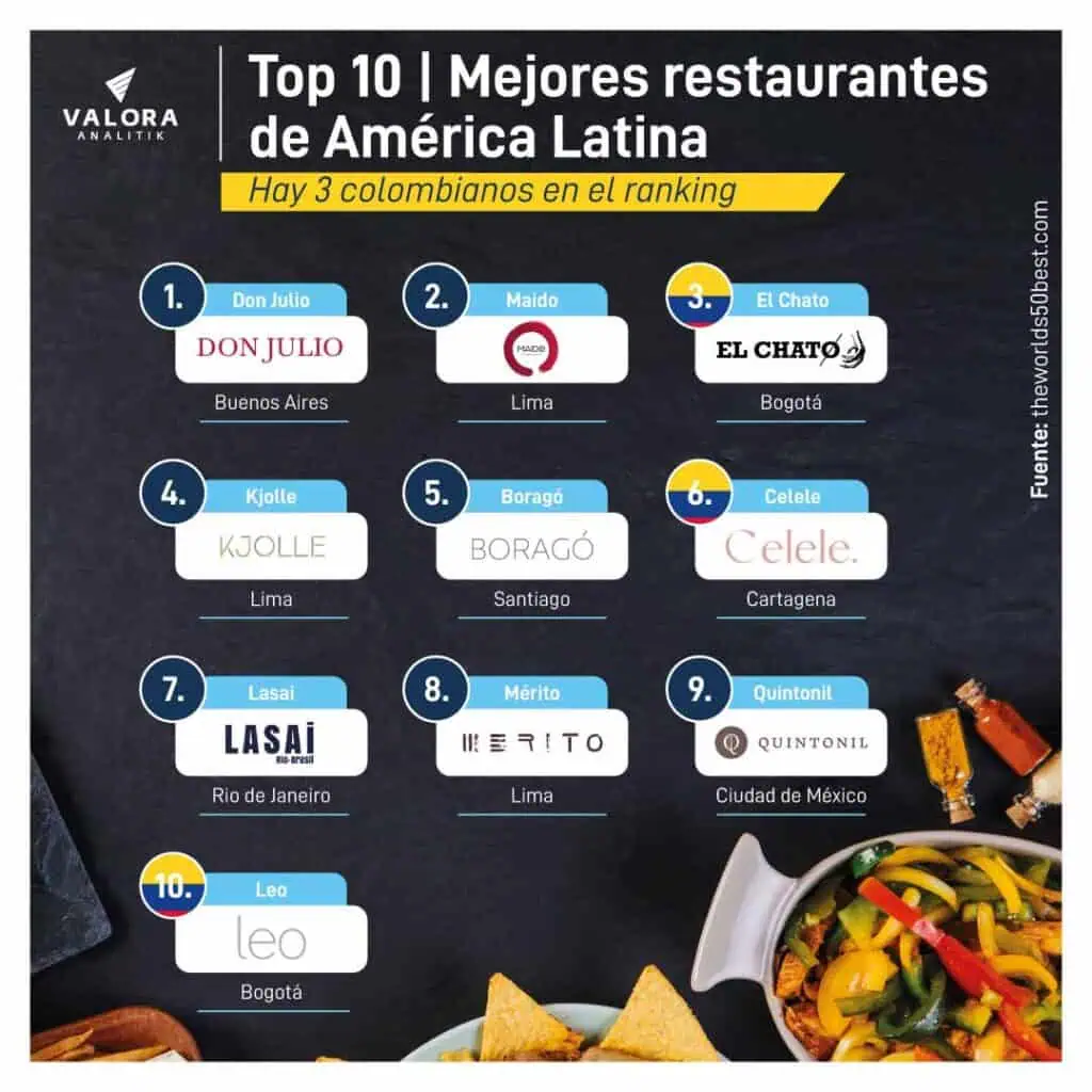 Este es el top 10 de los mejores restaurantes de Latinoamérica: Tres son colombianos Este es el top 10 de los mejores restaurantes de Latinoamérica