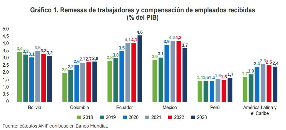 Remesas a Colombia
