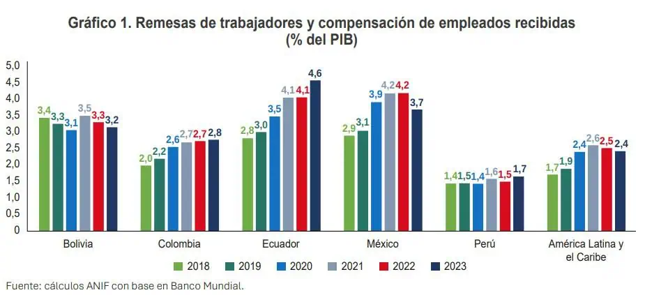 ¿Qué tanto van a pesar las remesas a Colombia a cierre de año? Remesas a Colombia