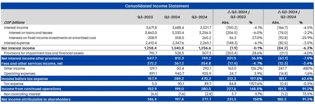 Banco de Bogotá elevó cartera de crédito y ganancias en tercer trimestre de 2024 Resultados Banco de Bogotá