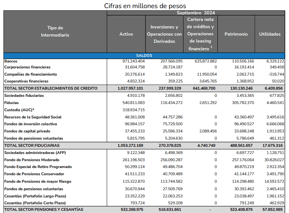 Utilidades del sistema financiero colombiano crecen casi 40 % en septiembre Sistema financiero colombiano por industria, septiembre 2024