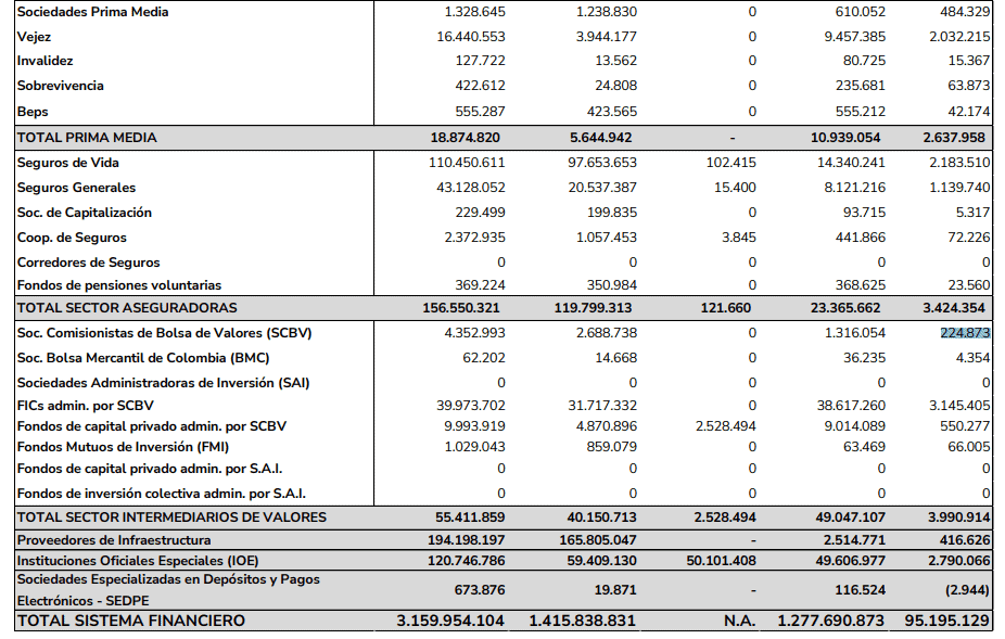 Utilidades del sistema financiero colombiano crecen casi 40 % en septiembre Sistema financiero colombiano por industria, septiembre 2024