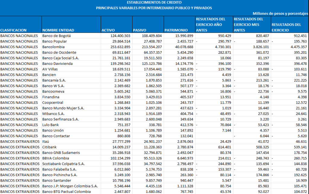 Ranking de bancos en Colombia: avanza la recuperación del sector, 17 entidades reportan utilidades Bancos en Colombia, contabilidad, septiembre 2024
