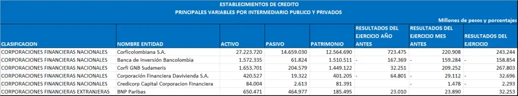 Ranking de bancos en Colombia: avanza la recuperación del sector, 17 entidades reportan utilidades Corporaciones financieras en Colombia, contabilidad, septiembre 2024