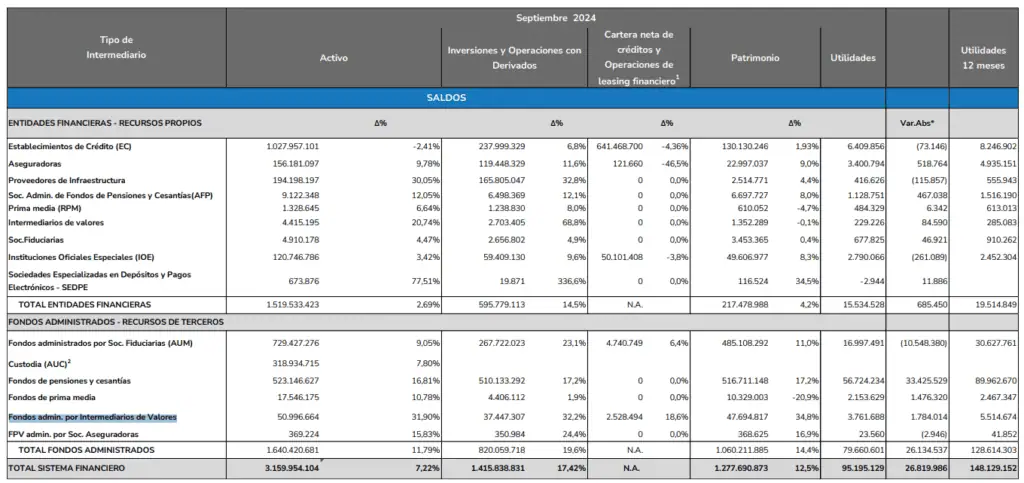 Utilidades del sistema financiero colombiano crecen casi 40 % en septiembre Sistema financiero colombiano, septiembre 2024