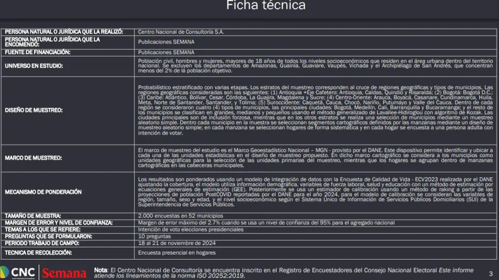 Fajardo y Vicky Dávila lideran la intención de voto para las presidenciales del 2026: encuesta de CNC Semana y CNC
